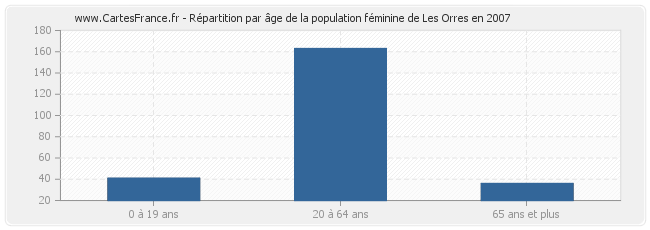 Répartition par âge de la population féminine de Les Orres en 2007